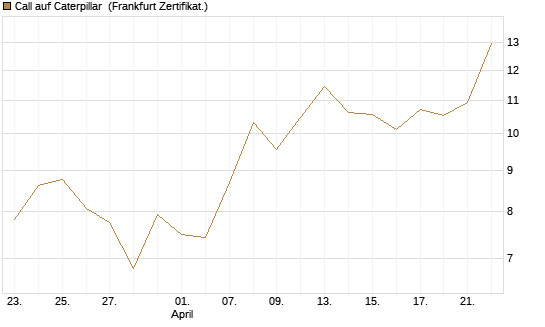 Call auf Caterpillar [UBS AG (London)] Chart