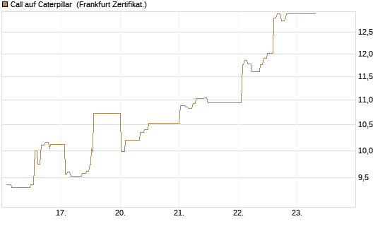 Call auf Caterpillar [UBS AG (London)] Chart