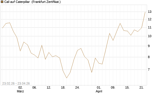 Call auf Caterpillar [UBS AG (London)] Chart