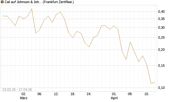 Call auf Johnson & Johnson [UBS AG (London)] Chart
