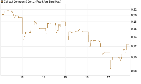 Call auf Johnson & Johnson [UBS AG (London)] Chart
