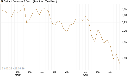 Call auf Johnson & Johnson [UBS AG (London)] Chart