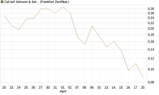 Call auf Johnson & Johnson [UBS AG (London)] Chart