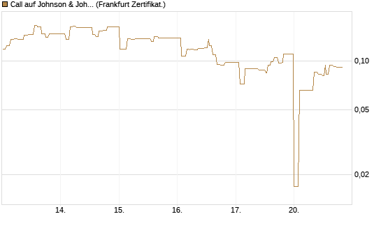 Call auf Johnson & Johnson [UBS AG (London)] Chart