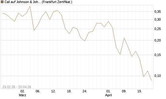 Call auf Johnson & Johnson [UBS AG (London)] Chart