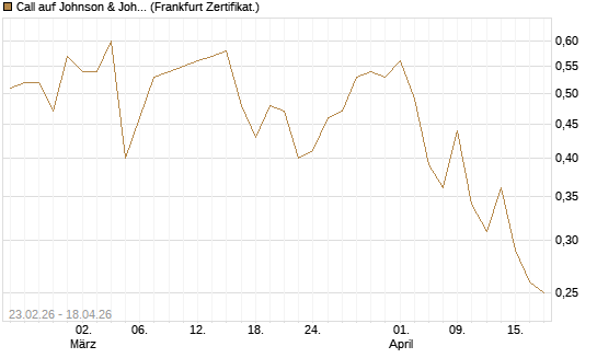 Call auf Johnson & Johnson [UBS AG (London)] Chart