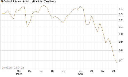 Call auf Johnson & Johnson [UBS AG (London)] Chart