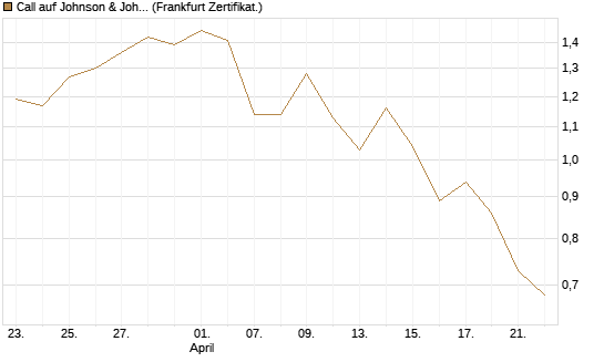 Call auf Johnson & Johnson [UBS AG (London)] Chart