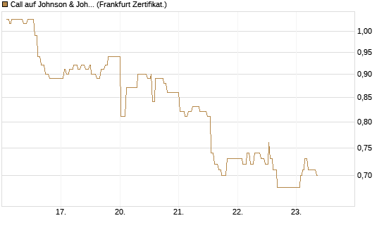 Call auf Johnson & Johnson [UBS AG (London)] Chart