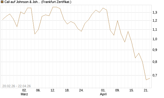 Call auf Johnson & Johnson [UBS AG (London)] Chart