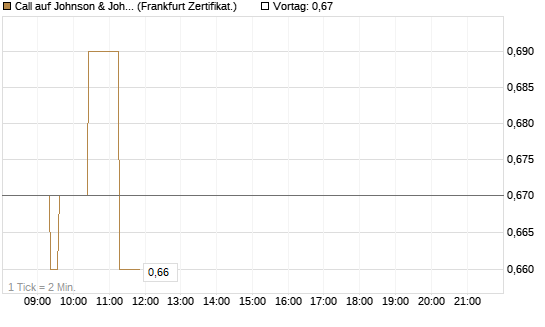 Call auf Johnson & Johnson [UBS AG (London)] Chart