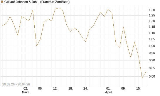 Call auf Johnson & Johnson [UBS AG (London)] Chart