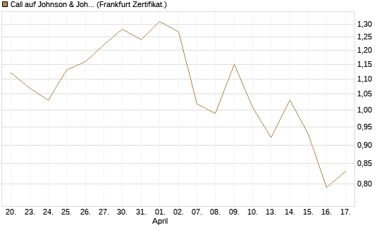 Call auf Johnson & Johnson [UBS AG (London)] Chart