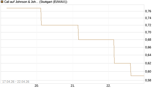 Call auf Johnson & Johnson [UBS AG (London)] Chart
