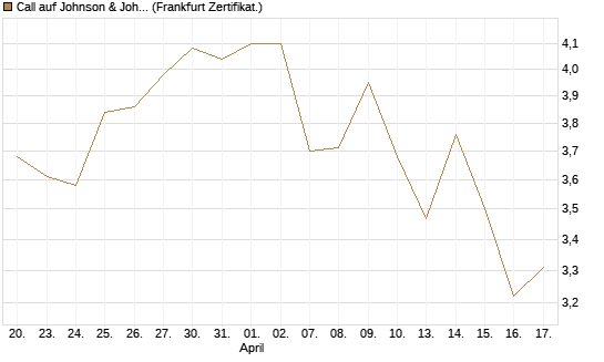 Call auf Johnson & Johnson [UBS AG (London)] Chart