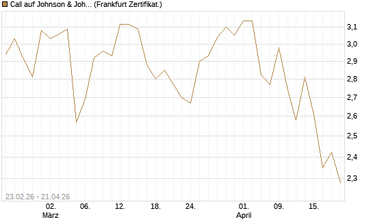 Call auf Johnson & Johnson [UBS AG (London)] Chart