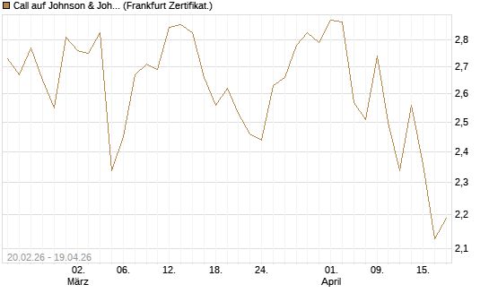 Call auf Johnson & Johnson [UBS AG (London)] Chart