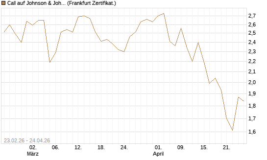 Call auf Johnson & Johnson [UBS AG (London)] Chart