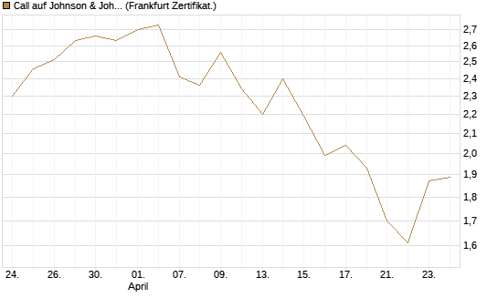 Call auf Johnson & Johnson [UBS AG (London)] Chart