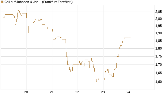 Call auf Johnson & Johnson [UBS AG (London)] Chart