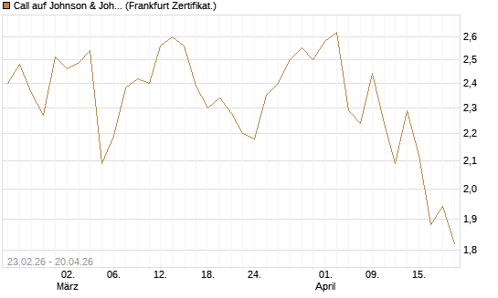 Call auf Johnson & Johnson [UBS AG (London)] Chart