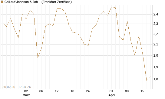 Call auf Johnson & Johnson [UBS AG (London)] Chart