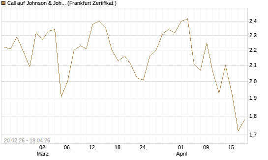 Call auf Johnson & Johnson [UBS AG (London)] Chart