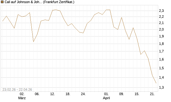 Call auf Johnson & Johnson [UBS AG (London)] Chart