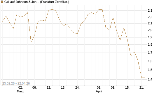 Call auf Johnson & Johnson [UBS AG (London)] Chart