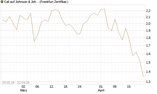 Call auf Johnson & Johnson [UBS AG (London)] Chart