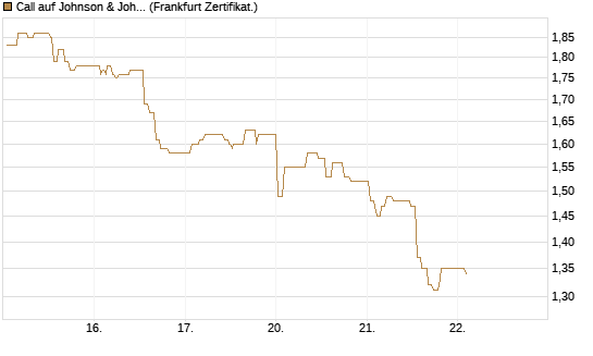 Call auf Johnson & Johnson [UBS AG (London)] Chart