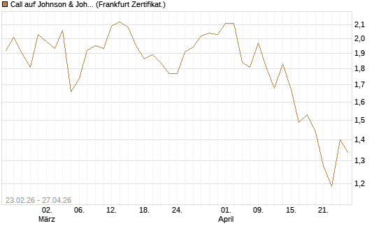 Call auf Johnson & Johnson [UBS AG (London)] Chart