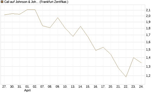 Call auf Johnson & Johnson [UBS AG (London)] Chart