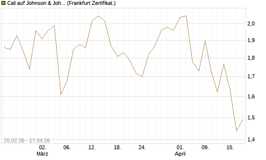 Call auf Johnson & Johnson [UBS AG (London)] Chart