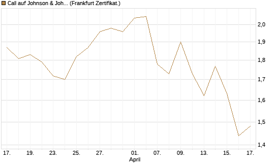 Call auf Johnson & Johnson [UBS AG (London)] Chart