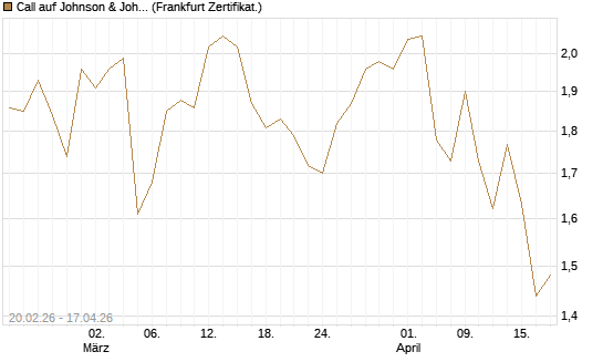Call auf Johnson & Johnson [UBS AG (London)] Chart