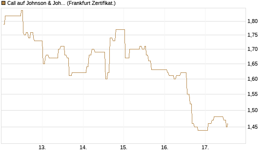 Call auf Johnson & Johnson [UBS AG (London)] Chart