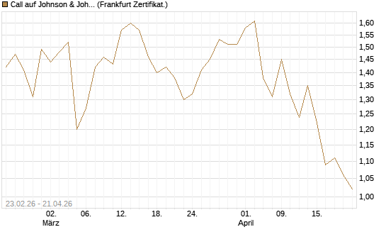 Call auf Johnson & Johnson [UBS AG (London)] Chart
