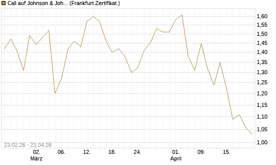 Call auf Johnson & Johnson [UBS AG (London)] Chart
