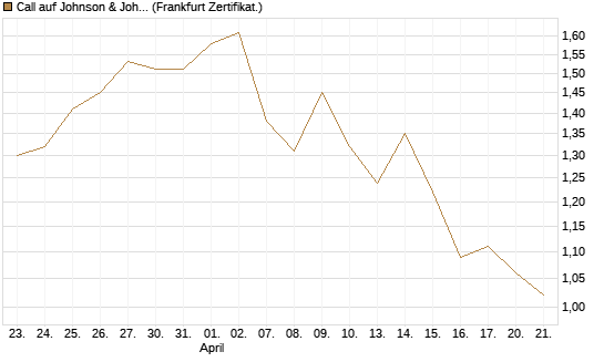 Call auf Johnson & Johnson [UBS AG (London)] Chart