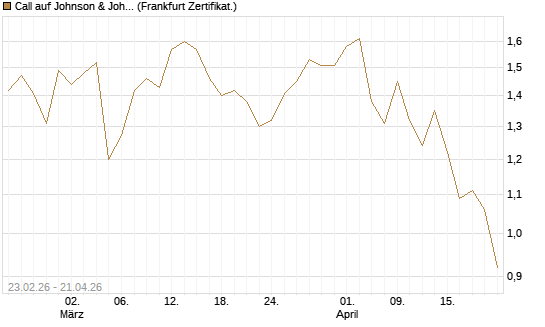 Call auf Johnson & Johnson [UBS AG (London)] Chart