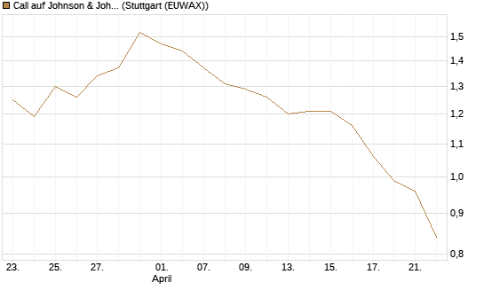Call auf Johnson & Johnson [UBS AG (London)] Chart
