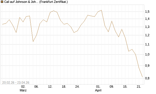 Call auf Johnson & Johnson [UBS AG (London)] Chart