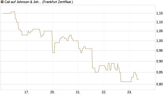 Call auf Johnson & Johnson [UBS AG (London)] Chart