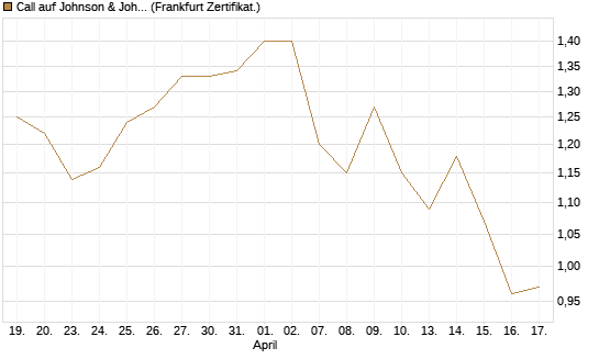 Call auf Johnson & Johnson [UBS AG (London)] Chart