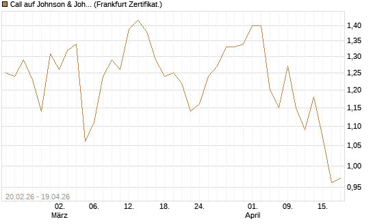 Call auf Johnson & Johnson [UBS AG (London)] Chart
