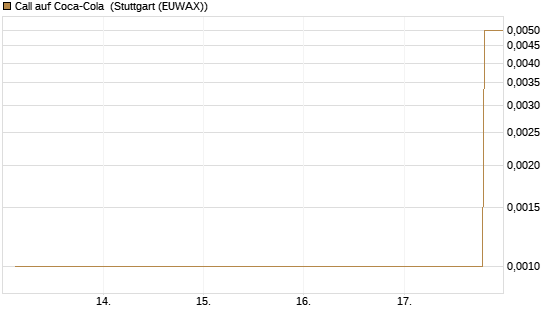 Call auf Coca-Cola [UBS AG (London)] Chart