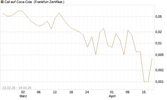 Call auf Coca-Cola [UBS AG (London)] Chart