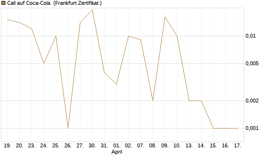 Call auf Coca-Cola [UBS AG (London)] Chart