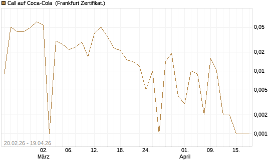 Call auf Coca-Cola [UBS AG (London)] Chart